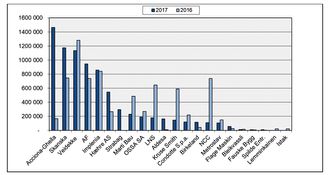 Uttatt masse per bedrift i antall kubikkmeter for 2017 og 2016. Illustrasjon: NFF