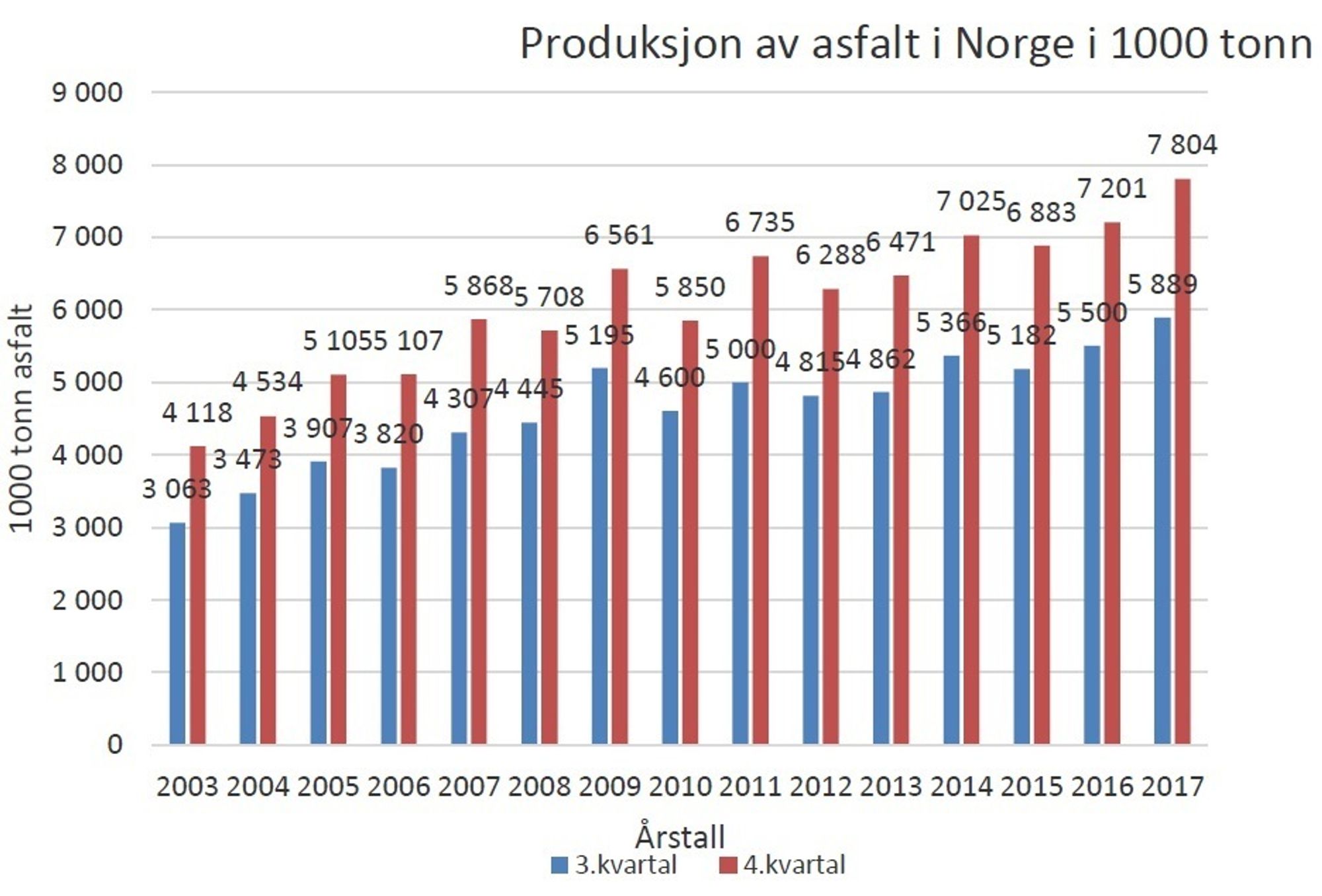 2017: Nytt rekordår for asfaltbransjen