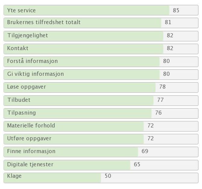 Grafen viser snittskår. Poengene er definert slik:0-50 poeng: misfornøyd til nøytral. 51-70 poeng: delvis fornøyd. 71-80 poeng: fornøyd. 81-100 poeng: svært fornøyd.