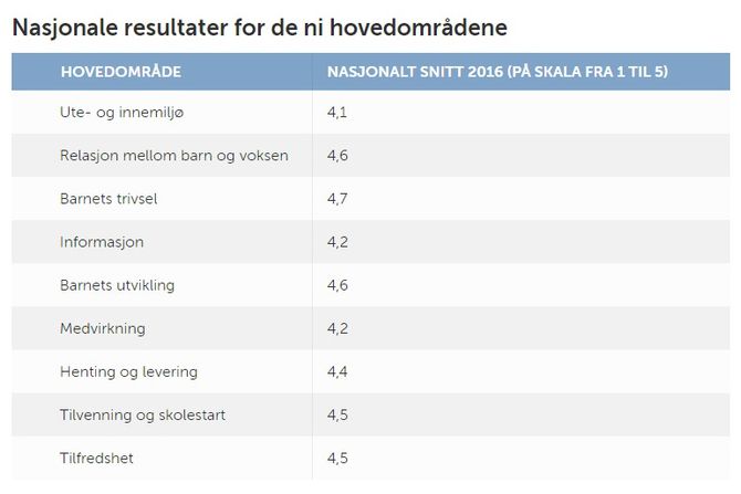 Foreldreundersøkelsen for barnehager.