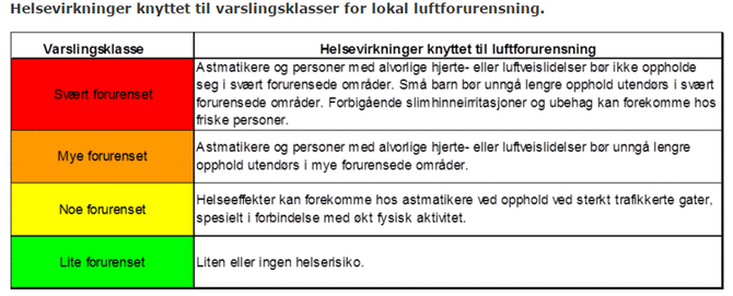 Slik kan lufta i Oslo se ut dag for dag. Det er Bymiljøetaten som står bak varselet.