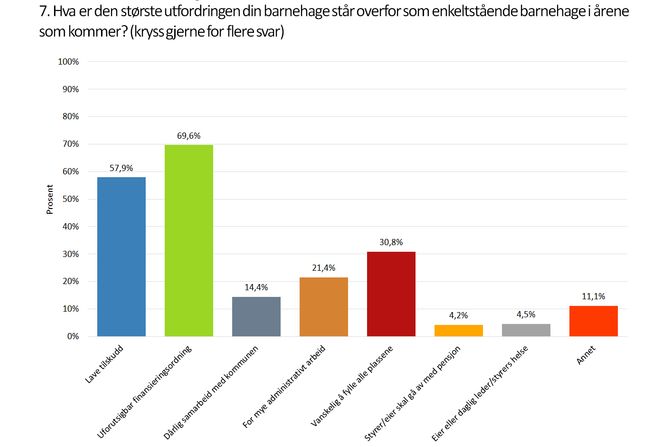 Lave tilskudd og uforutsigbar tilskuddsordning. De peker seg ut som de største utfordringene som enkeltstående barnehager ser for årene som kommer, viser undersøkelsen som barnehage.no har foretatt. 455 barnehager som er medlemmer i PBL har svart på undersøkelsen.