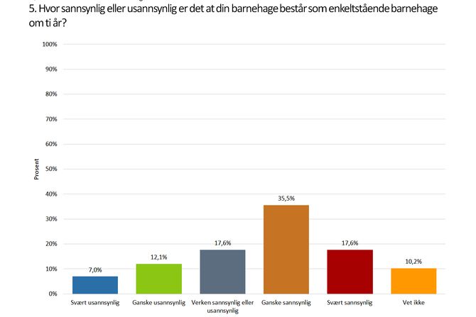 455 daglige ledere/styrere og eiere i enkeltstående barnehager har deltatt på spørreundersøkelsen.
