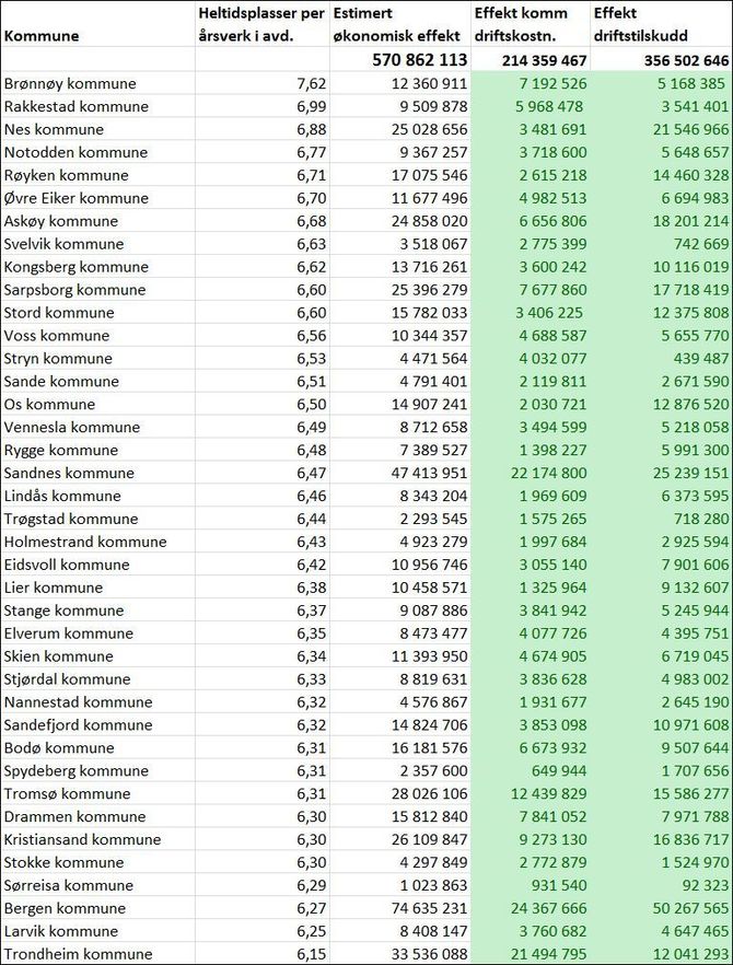 Samfunnsøkonomisk avdeling i PBL har satt opp denne tabellen over 39 kommuner med lang vei å gå for å oppfylle den varslede normen for grunnbemanning i norske barnehager.