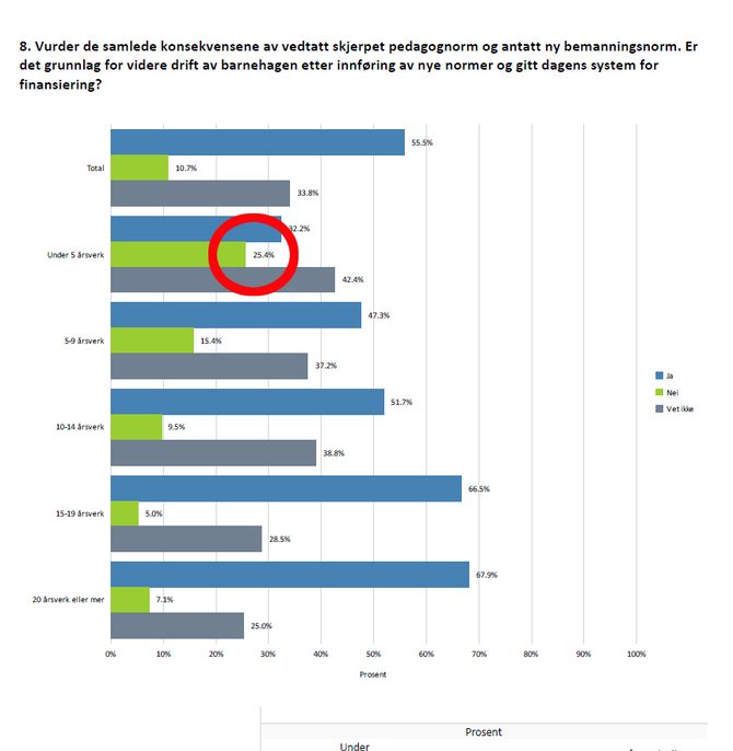 PBLs undersøkelse blant medlemsbarnehagene viser at svært mange tror det blir utfordrende å klare seg dersom det ikke følger mer finansiering med normene som er tenkt innført 1. august.