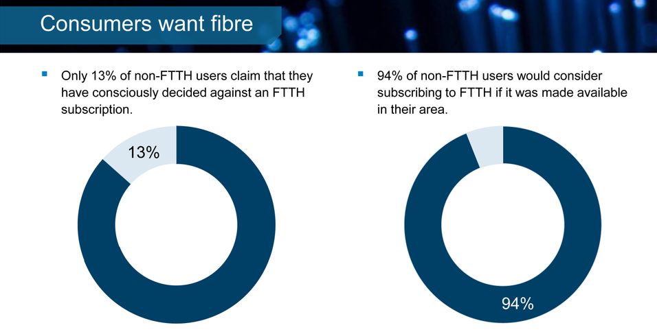 13 prosent av kunder uten fiber til hjemmet sier de bevisst har valgt å ikke kjøpe fiber-abonnement, mens 94 prosent av dem som ikke har fiber, sier de ville abonnert på fiber om det var tilgjengelig.