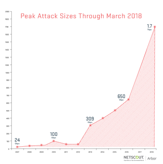 Diagram over størrelsen på DDoS-angrep opplevd at Netscout Arbor fra 2007 til mars 2018.