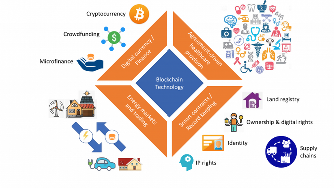 Blokkjedeteknologi er langt mer enn Bitcoin og annen kryptovaluta. Illustrasjonen viser noen områder hvor blokkjeder vil kunne spille en hovedrolle i framtida.