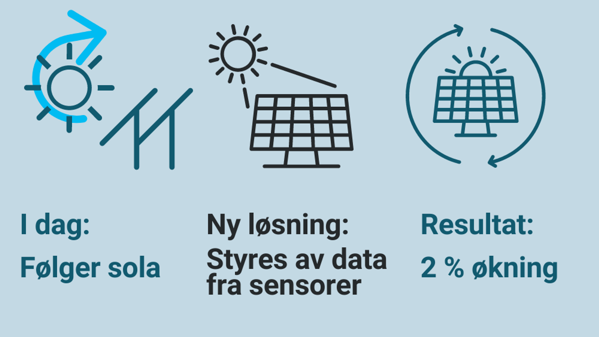 Han vil øke produksjonen fra solparker med to prosent med en algoritme