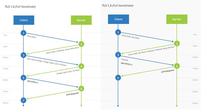 Forskjellen på TLS 1.2 handshake og TLS 1.3 handshake.