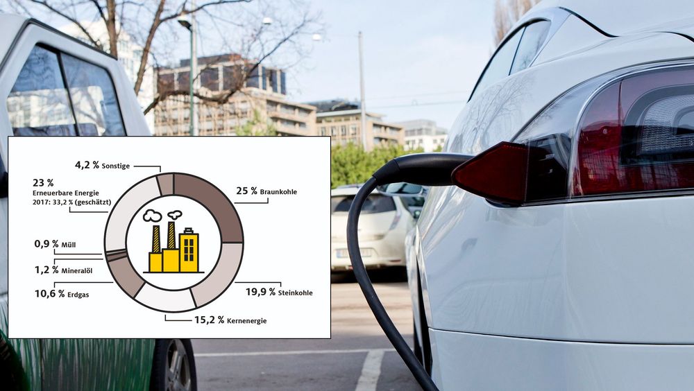 Tysk kraftmiks har høyere CO2-utslipp enn for eksempel den norske. Men egentlig spiller det ikke så stor rolle.