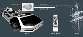 Hyundai har utviklet en løsning som gjør at om bord-laderen kan levere vekselstrøm tilbake til nettet.