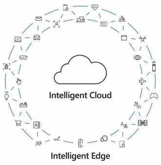 Microsoft beskrivelser Intelligent Edge som enhetene fungerer som grensesnitt mellom nettskyen og den virkelige verden.