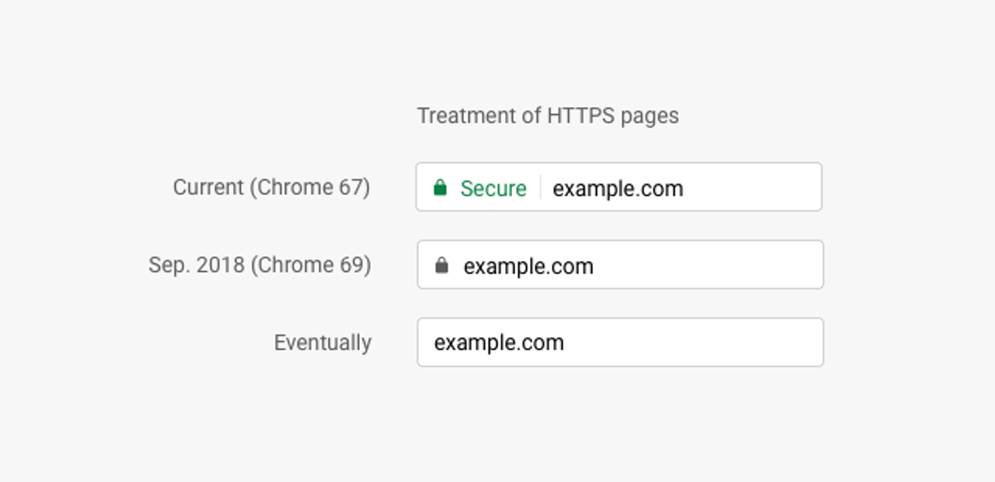 Google skal gradvis fjerne varselet i Chrome om at brukeren besøker en kryptert (sikker) webside.