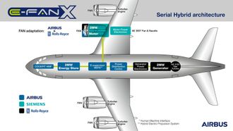 E-Fan X har vært en testplattform for å utvikle mellomstore elektriske flymotorer som kan ta opp konkurransen med de jetmotorene vi har i dag. 
