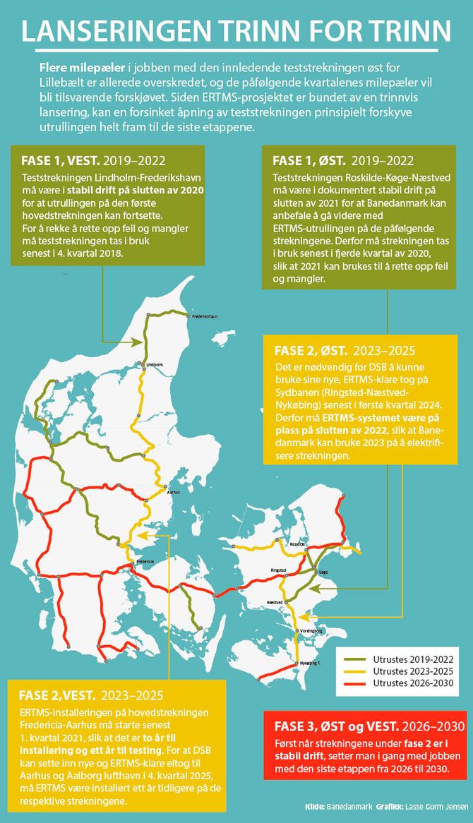 Lanseringen trinn for trinn