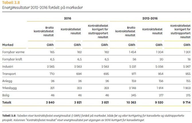 Fig 4: Tabell fra ENOVA årsrapport 2016