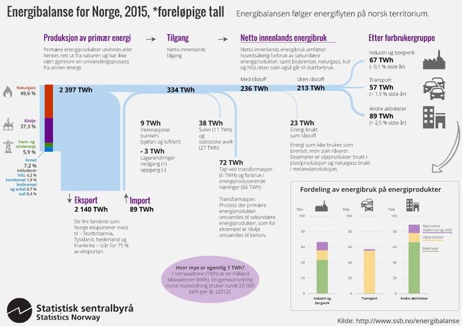 Fig. 3: Energibalanse for Norge 2015