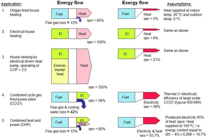 Fig. 2: Energi vs. eksergi flyt ved ulike bruksanvendelser. ηen = Energetisk virkningsgrad, ηex = Eksergetisk virkningsgrad.