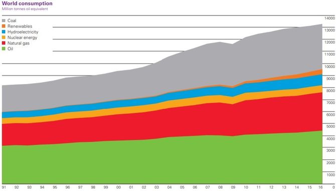 Fig. 1: Verdens energibruk