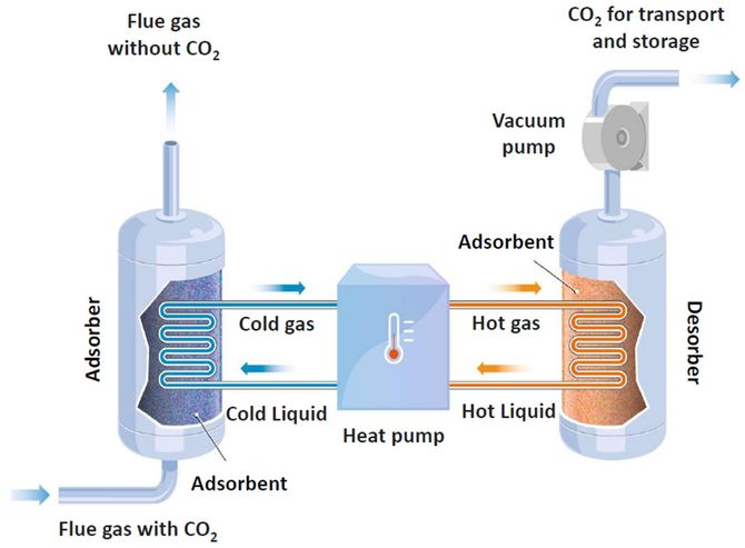 Ved å kombinere varmepumpeteknologi med vakumpumpe, gjenvinnes mye av energien som brukes for å fange og deretter separere ut CO2-en. Det gir en betydelig energibesparelse.