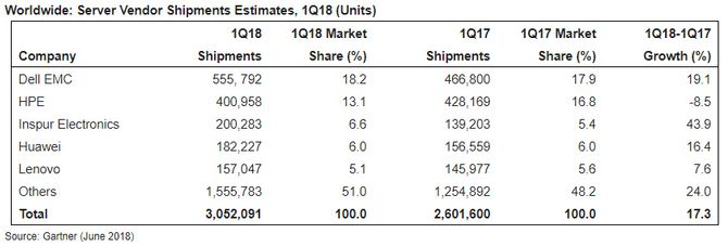 De globale serverleveransene i første kvartal 2018 ifølge Gartner.