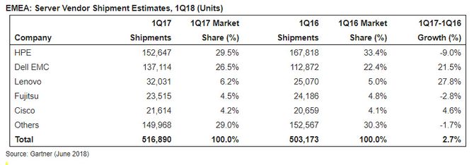 Serverleveransene til EMEA i første kvartal 2018 ifølge Gartner.