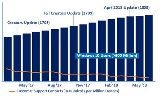 Andelen av Windows 10-brukerne som kontakter Microsofts kundeservice har falt det siste året. Det tyder på at operativsystemet har blitt mer modent.