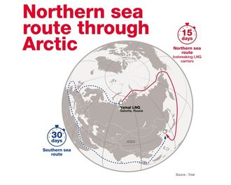 Total, Yamal LNG. Fra Yamal i Russland til Asia - Nordøstpassasjen - 15 døgn vs. 30 døgn via Europa, Middelhavet og Suez.