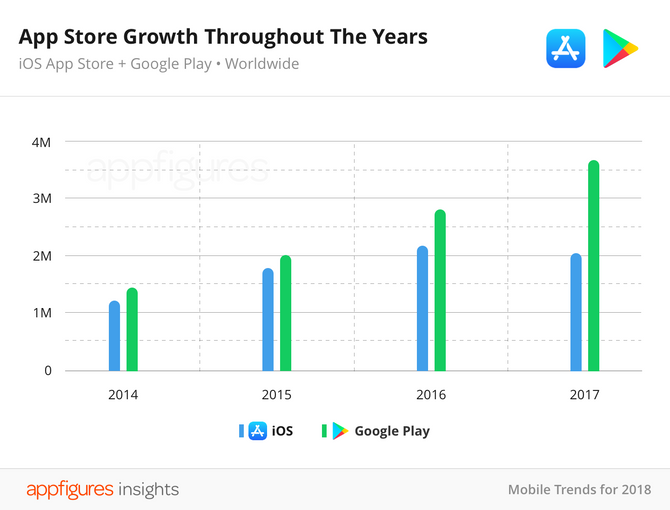 Vekst i antall apper i Apple App Store og Google Play fra 2014-2017.