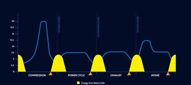   The electric motor built into the 