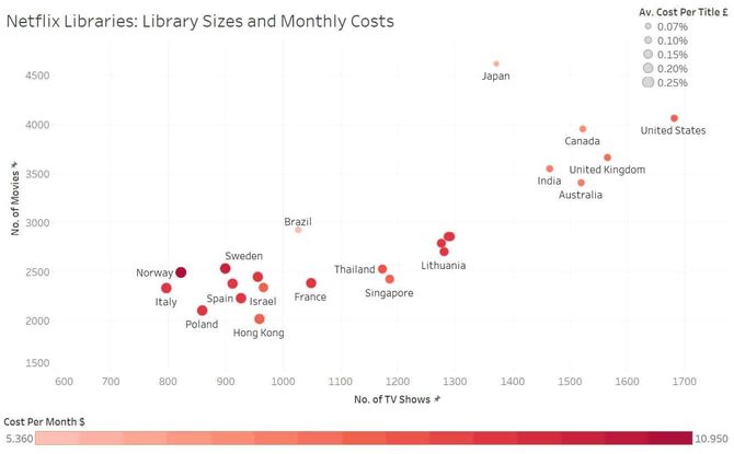 Månedsprisene, bibliotekstørrelsene og pris per tittel hos Netflix i ulike land.