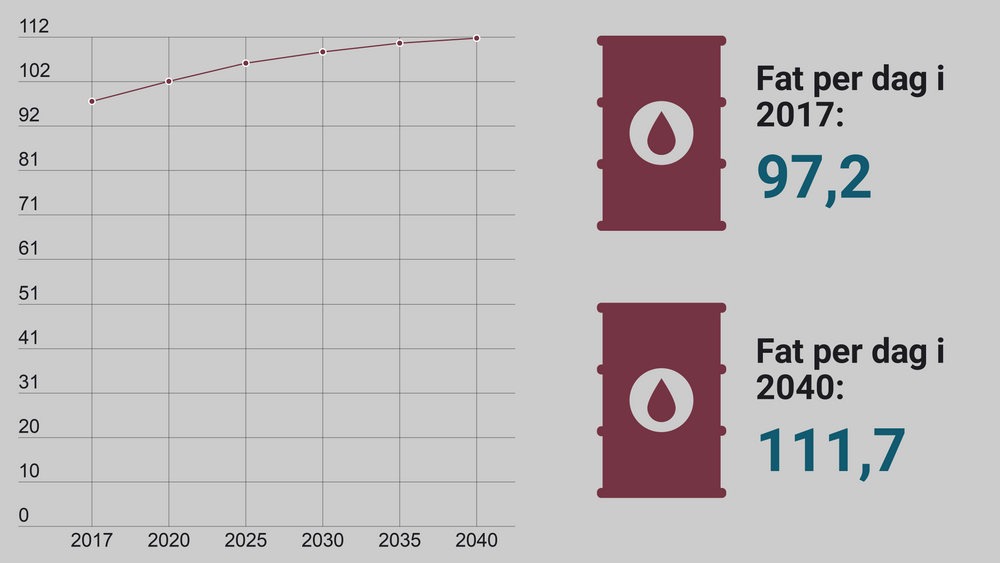 Opec tror oljeetterspørselen vil fortsette å øke til 2040, selv om økningen avtar noe mot slutten av perioden.