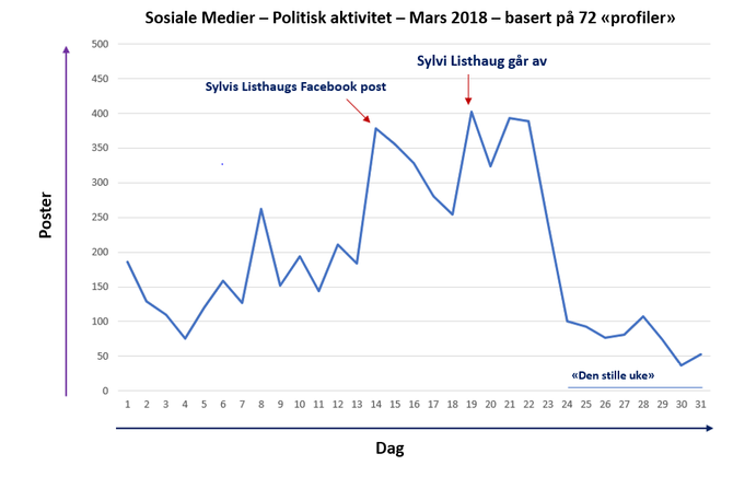 Diagrammet viser at Sylvi Listhaugs famøse Facebook-innlegg i mars førte til en periode med kraftig økning i politikernes aktivitet på sosiale medier.