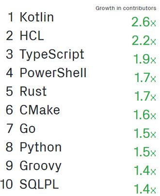 Språkene som prosentvis vokser raskest på GitHub, basert på antallet bidragsytere som benytter dem.