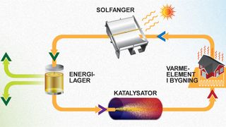 Svenske forskere har designet et molekyl som gjør det mulig å lagre solvarme i 18 år