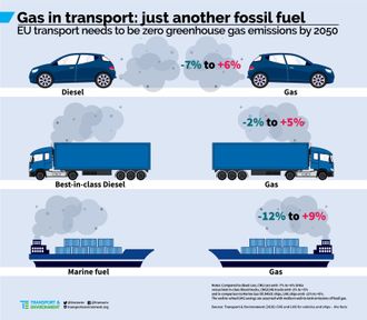 Illustrasjonen viser totale klimagassutslipp fra transportsektoren, beregnet fra gassproduksjon, transport, lagring og til forbruk. DNV GL og Sintef Ocean påpeker svakheter i "bevisrekken" , men er enig i at metanslipp ødelegger for klimagevinsten ved laver CO2-utslipp. Helsemessig er LNG vesentlig bedre på grunn av lavere NOx, SOx og partikkelutslipp.