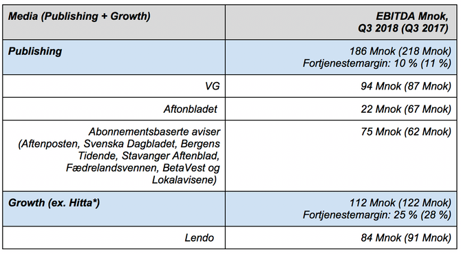 Schibsted Q3
