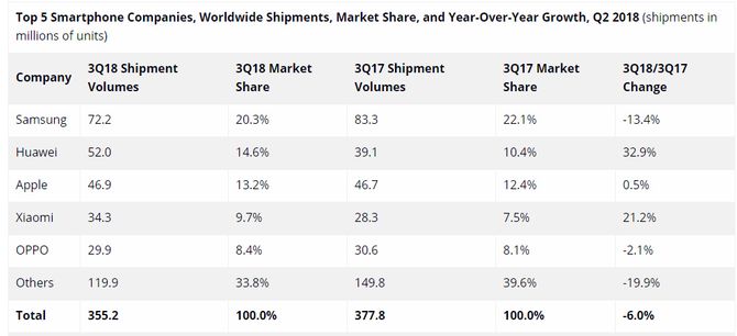 Det globale smartmobilmarkedet i tredje kvartal av 2018 ifølge IDC.