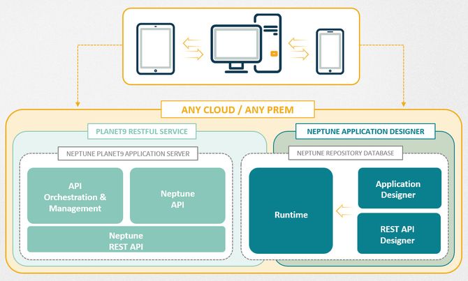 Komponentskisse over Neptune Softwares DX-plattform og Planet 9.