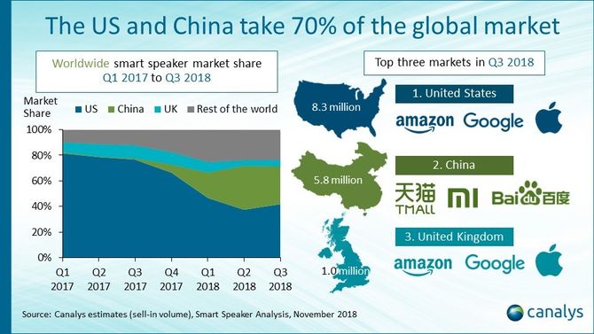 USA er det klart største markedet for smarthøyttalere, men Kina har kommet svært sterkt det siste året.