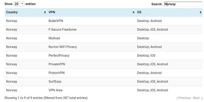 For de fleste i Norge er det nok mest aktuelt å bruke VPN til Netflix i utlandet. Men norsk Netflix i utlandet er heller ikke å forakte. Det støttes av disse VPN-tjenestene.
