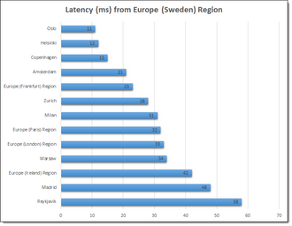 Graf som viser svartid fra AWS i Sverige til ulike land i Europa. Svartiden fra Oslo er 11 millisekunder.