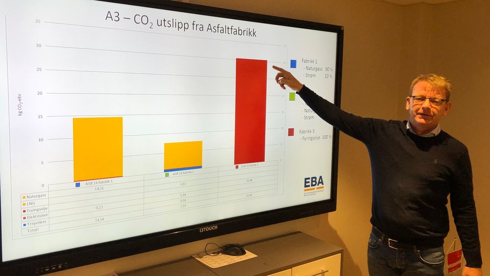 Bruk av fyringsolje på asfaltfabrikkene er en versting miljømessig. Her viser Geir Lange forholkdet i CO2-utslipp mellom fyringsolje (rød søyle) og naturgass/LNG (gult.