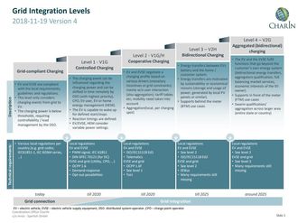 CharINs V2G-mål mot 2025.