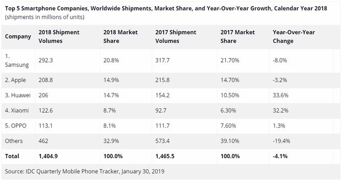IDC-tallene for smartmobilleveransene og markedsandelene i hele 2017 og 2018.