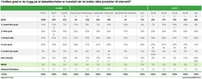 Tabell fra meningsmåling om sikkerheten til IoT-enheter.