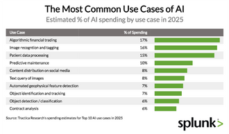 The Most Common Use Cases of AI