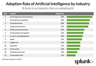 Adoption Rate of Artificial Intelligence by Industry