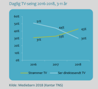 Daglig TV-seing 2016-2018 3-11 år